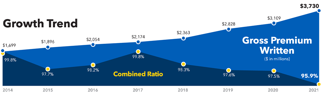 growth trend