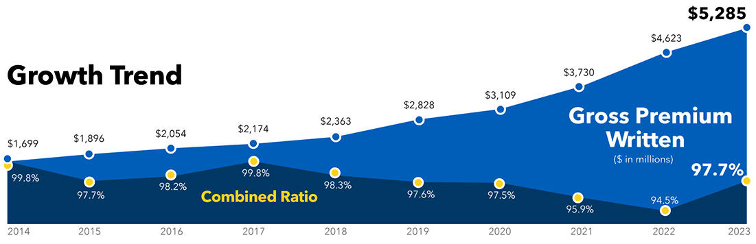 Growth trend